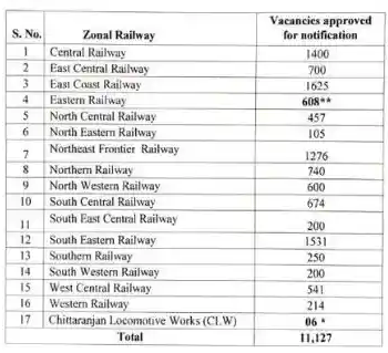 RRB ALP Vacancy 2026 Apply Online